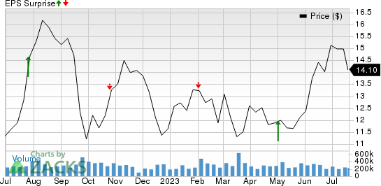 Ford Motor Company Price and EPS Surprise