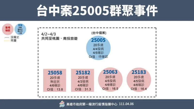 &#x0025b2;&#x0053f0;&#x004e2d;&#x006848;25005&#x0076f8;&#x0095dc;&#x00ff0c;&#x004eca;&#x00518d;&#x0065b0;&#x00589e;4&#x004eba;&#x0078ba;&#x008a3a;&#x003002;&#x00ff08;&#x005716;&#x00ff0f;&#x009ad8;&#x0096c4;&#x005e02;&#x00653f;&#x005e9c;&#x0063d0;&#x004f9b;&#x00ff09;