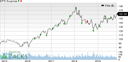 Illinois Tool Works Inc. Price and EPS Surprise