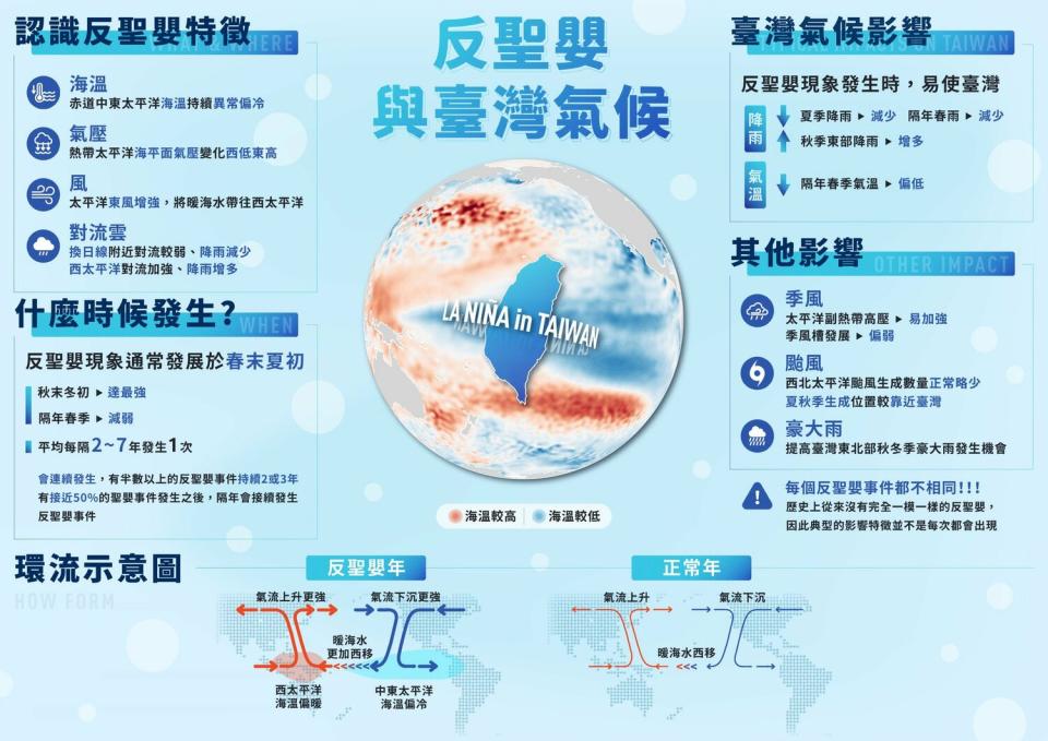 反聖嬰現象會導致夏季颱風生成機會變少、秋冬東北季風增強，東北部出現多雨訊號。   圖：取自中央氣象局臉書