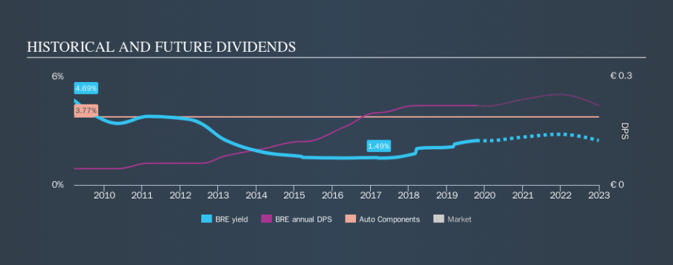 BIT:BRE Historical Dividend Yield, October 15th 2019