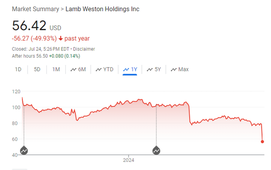 Lamb Weston Holdings Inc. shares fell more than 28% on disappointing earnings July 24. Shares now trade at half their value from one year ago. 