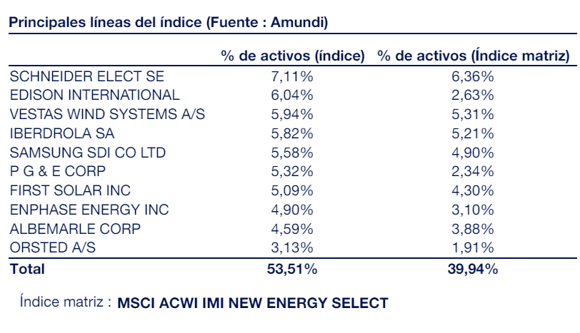 ETF para posicionarnos en renta variable, sector energías renovables con buena diversificación