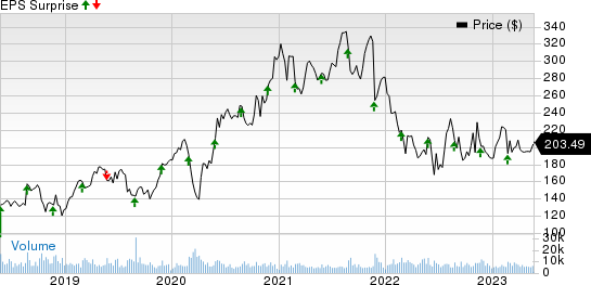 Autodesk, Inc. Price and EPS Surprise