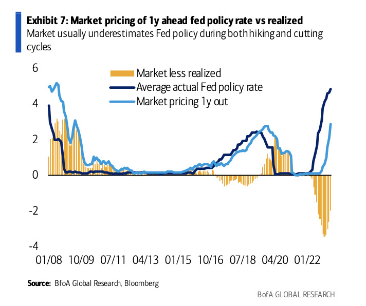 Markets don't usually anticipate how the Fed will move next, according to BofA.  