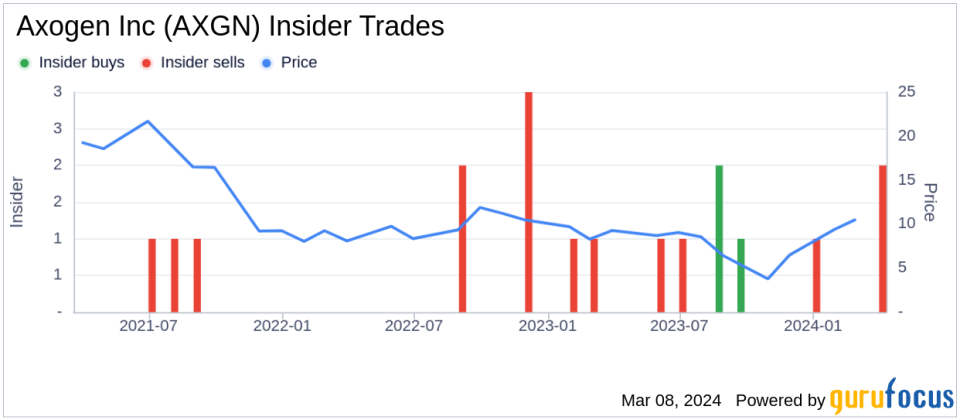 Director Gregory Freitag Sells 25,000 Shares of Axogen Inc (AXGN)