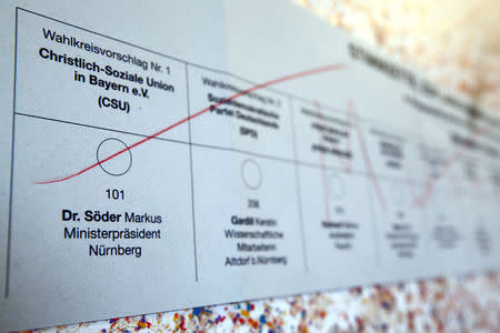 Markus Soeder, top candidate of the Christian Social Union Party (CSU), name is pictured on electoral papers during the Bavarian state election in Nuremberg, Germany, October 14, 2018. REUTERS/Wolfgang Rattay