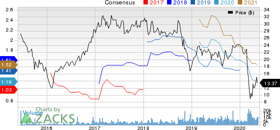 Univar Inc. Price and Consensus