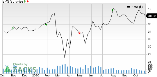 Duke Realty Corporation Price and EPS Surprise