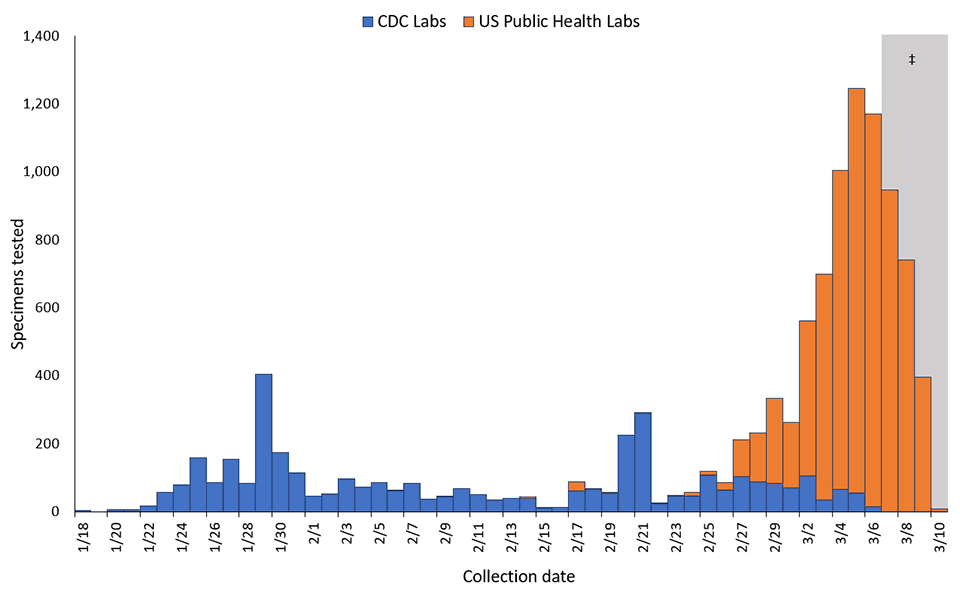 There have been 11,079 tests for COVID-19 in the U.S. so far. (Chart: CDC)