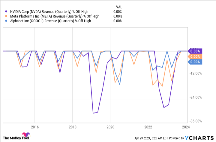 NVDA Revenue (Quarterly) Chart