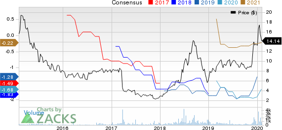 Xenon Pharmaceuticals Inc. Price and Consensus