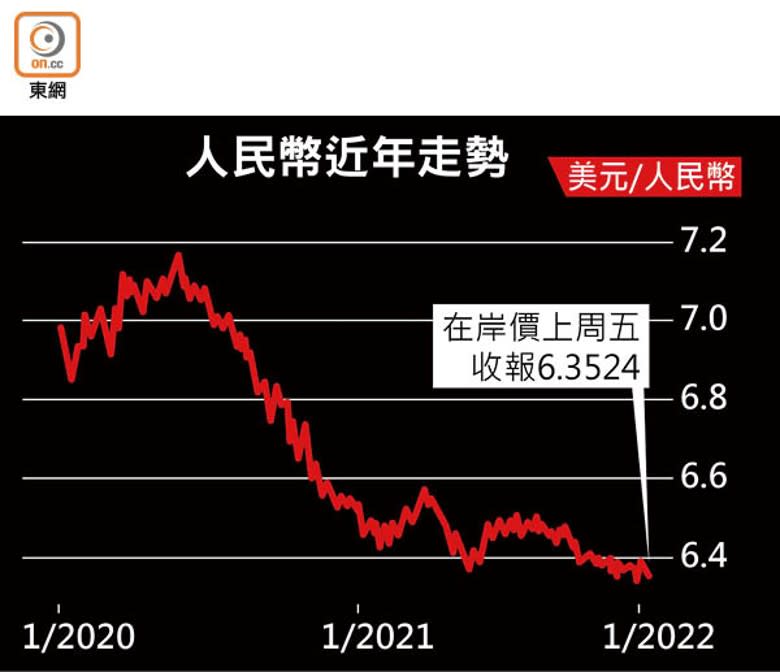 人民幣近年走勢