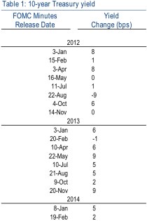 Market reaction to FOMC minutes