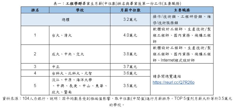 根據104人力銀行統計，工程學群畢業生第一份工作平均月薪中位數為3.2萬元，為各學群之首。（圖／104人力銀行提供）