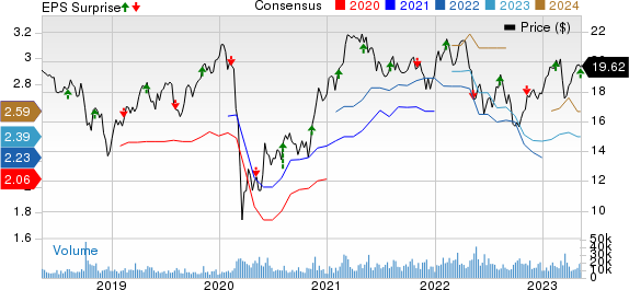 Manulife Financial Corp Price, Consensus and EPS Surprise