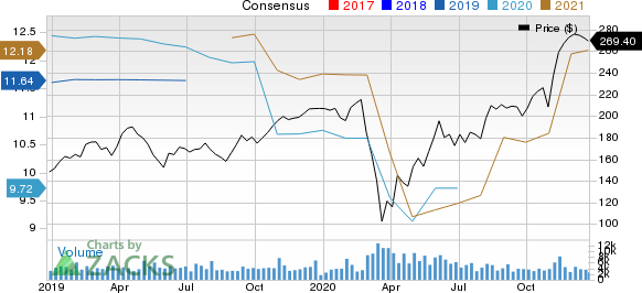 ParkerHannifin Corporation Price and Consensus