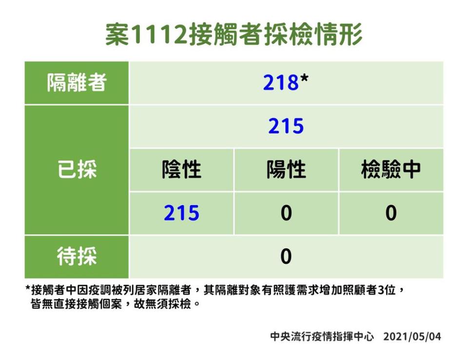 快新聞／曾赴中壢阿曼達舞場　7旬翁215名接觸者採檢結果全數出爐