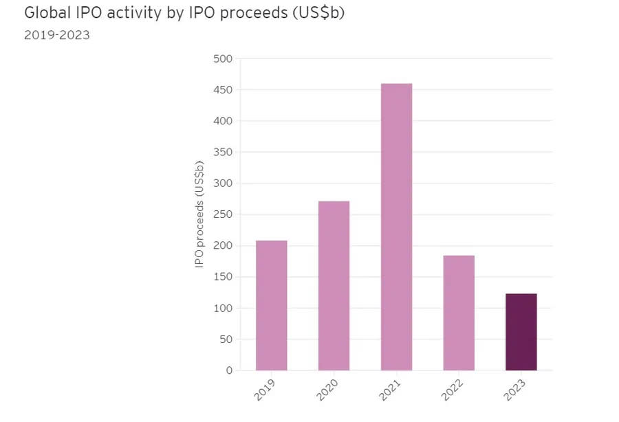 global ipo.jpg 圖/安永