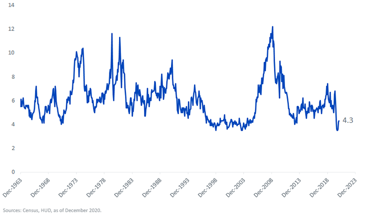 Figure 4_Monthly Supply of New Houses in the U.S. (SA)