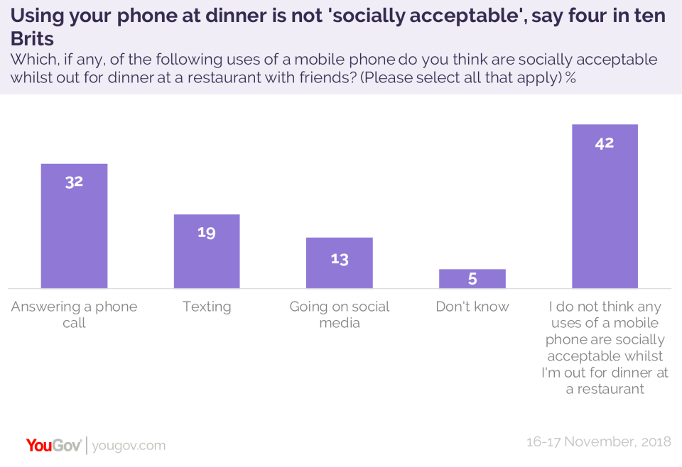 4 in 10 think using your phone wile out for dinner is ‘unacceptable’ (YouGov)