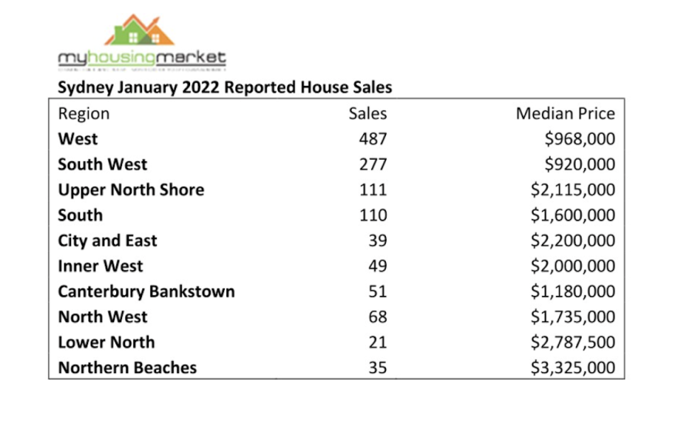 A graphic showing house price information for January 2022.