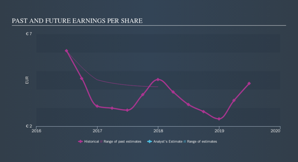 ENXTPA:CGR Past and Future Earnings, November 17th 2019