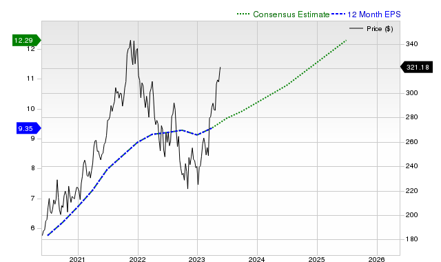 12-month consensus EPS estimate for MSFT _12MonthEPSChartUrl