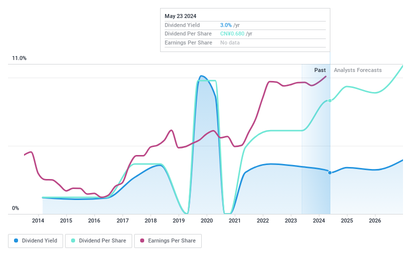 SZSE:002128 Dividend History as at May 2024