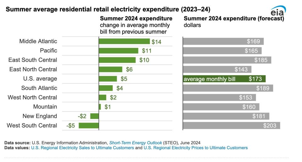 Summer retail electricity expenditure