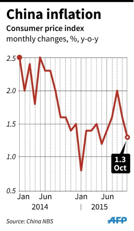 China's monthly inflation since 2014