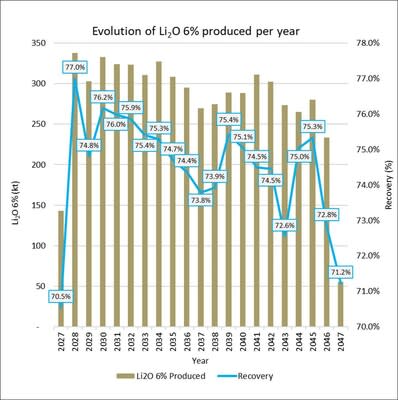 Figure 11 – Production and recovery rate over LOM (CNW Group/SAYONA)