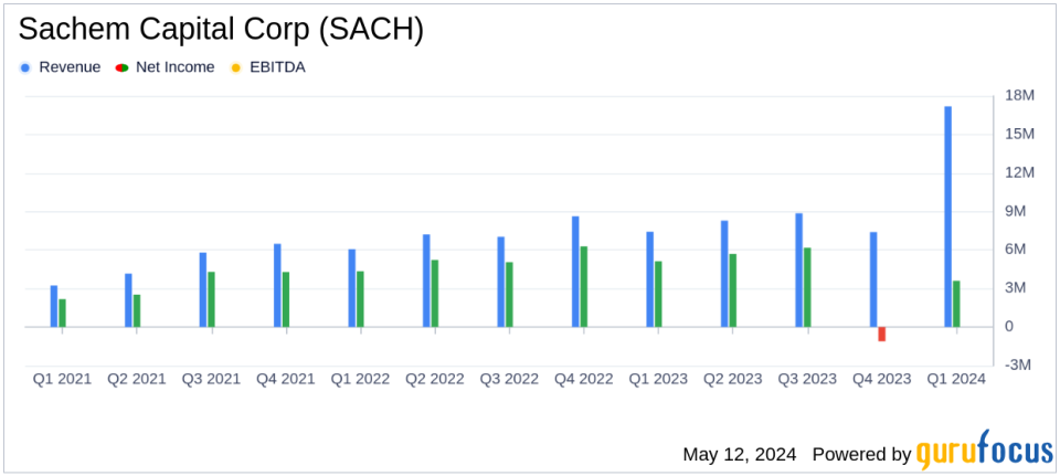 Sachem Capital Reports Q1 2024 Earnings: A Close Look at Performance Against Analyst Expectations