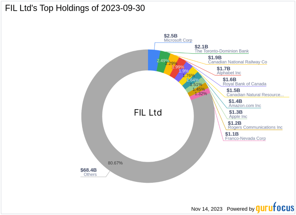 FIL Ltd Bolsters Portfolio with iShares MSCI South Africa ETF Acquisition