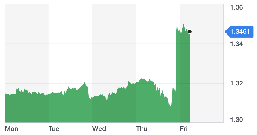 Chart: Yahoo Finance