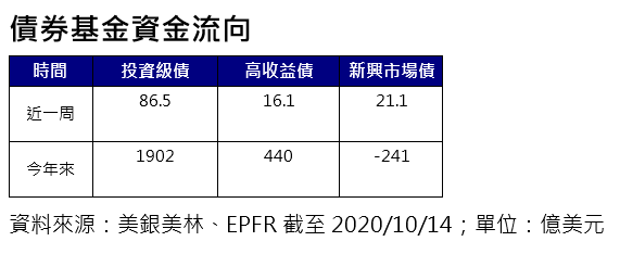 20201019-債券基金資金流向。（資料來源：美銀美林、EPFR截至2020/10/14；單位：億美元）