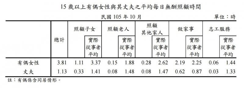 2017-05-25-台灣15歲以上女性與丈夫每日無酬照顧時間-主計總處提供