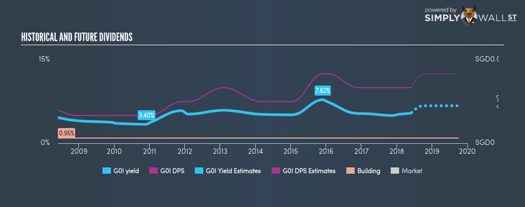 SGX:G0I Historical Dividend Yield May 26th 18