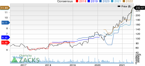 Target Corporation Price and Consensus