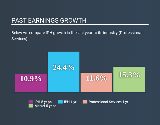 ASX:IPH Past Earnings Growth July 8th 2020