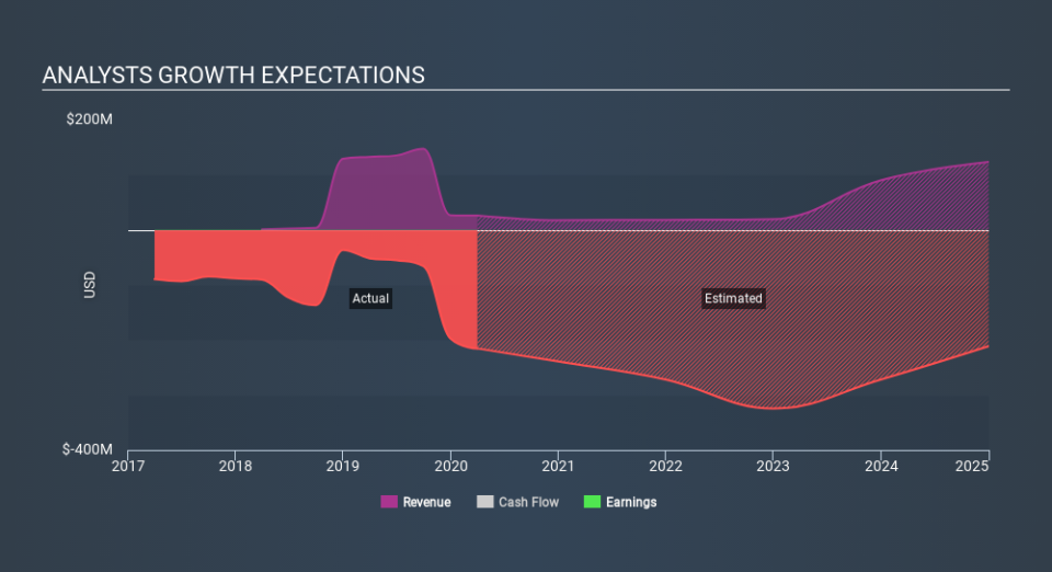 NasdaqGS:DNLI Past and Future Earnings May 10th 2020