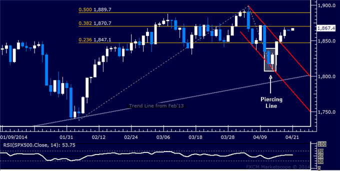 US Dollar Nears Technical Crossroads, Crude Oil Flounders Sub-105.00