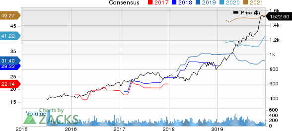 Cable One, Inc. Price and Consensus