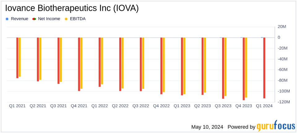 Iovance Biotherapeutics Inc (IOVA) Q1 2024 Earnings: Aligns with EPS Projections Amidst Strong Amtagvi Launch