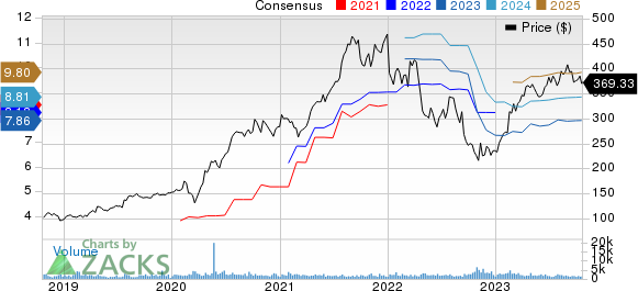 West Pharmaceutical Services, Inc. Price and Consensus