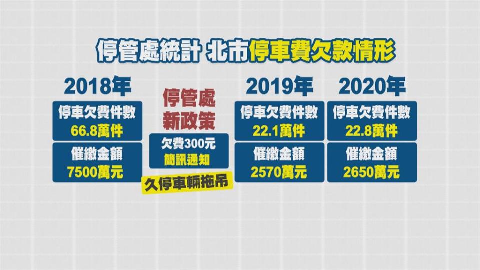 北市擬「封殺停車欠費大戶」侯友宜：限7天太短 不跟進