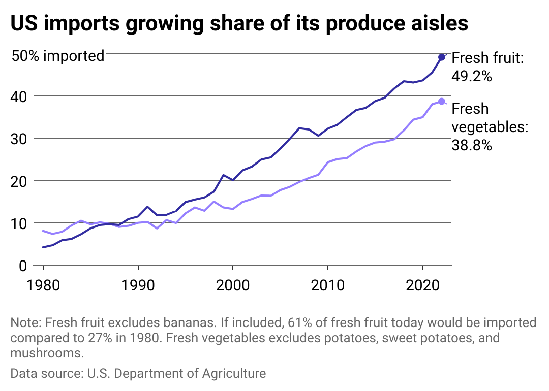 Chart showing U.S. imports growing share of its produce aisles including 49% of fresh fruit and 39% of fresh vegetables.