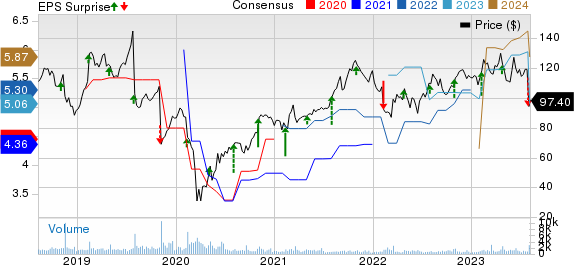 Insperity, Inc. Price, Consensus and EPS Surprise