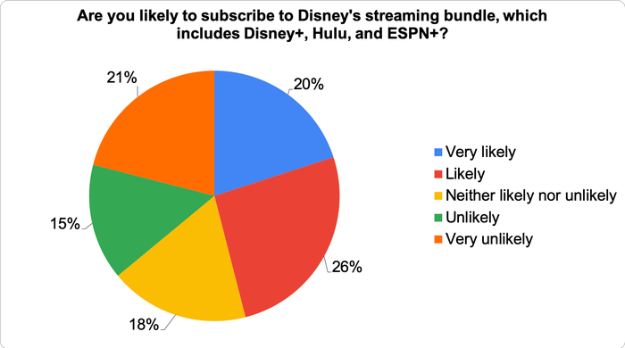 Chart showing how likely consumers are to subscribe to Disney's new bundle