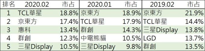 資料來源: CINNO Research,鉅亨網製表